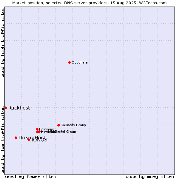Market position of IONOS vs. DreamHost vs. Rackhost