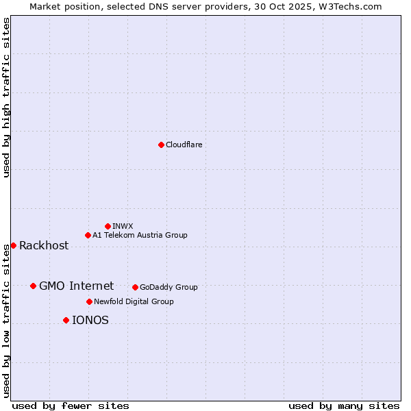 Market position of IONOS vs. GMO Internet vs. Rackhost