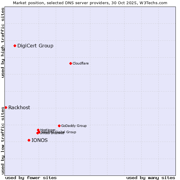 Market position of IONOS vs. DigiCert Group vs. Rackhost