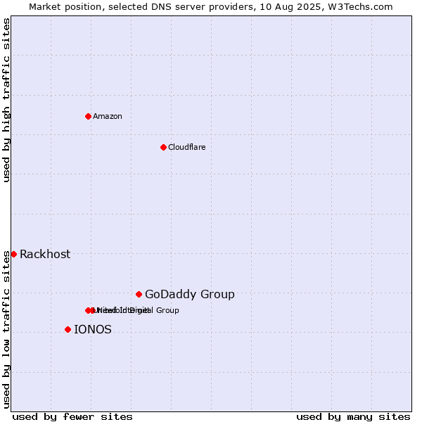 Market position of GoDaddy Group vs. IONOS vs. Rackhost