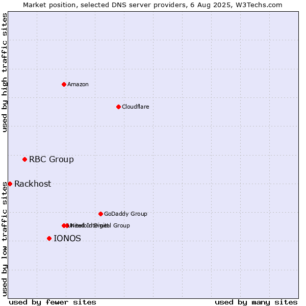 Market position of IONOS vs. RBC Group vs. Rackhost