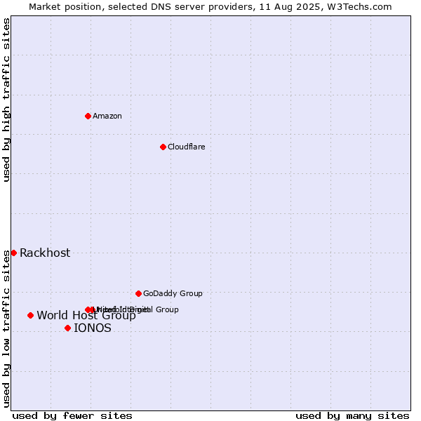 Market position of IONOS vs. World Host Group vs. Rackhost