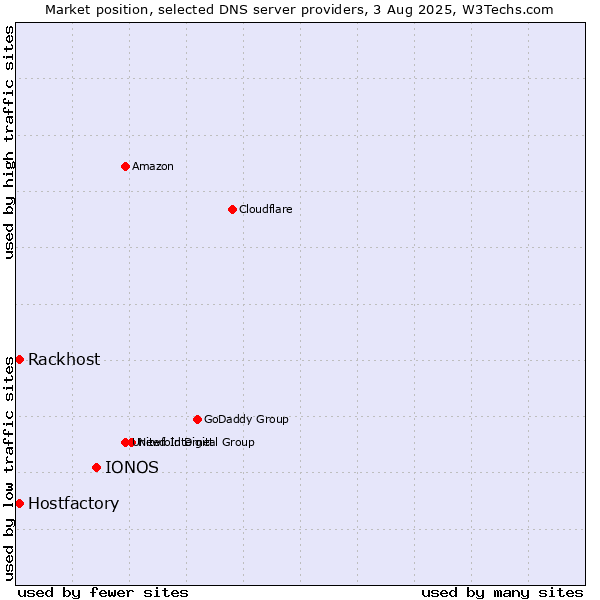 Market position of IONOS vs. Rackhost vs. Hostfactory