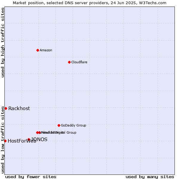 Market position of IONOS vs. Rackhost vs. HostForWeb