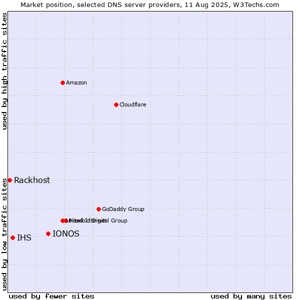 Market position of IONOS vs. IHS vs. Rackhost
