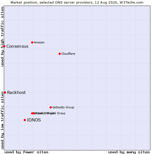 Market position of IONOS vs. Rackhost vs. Consensus