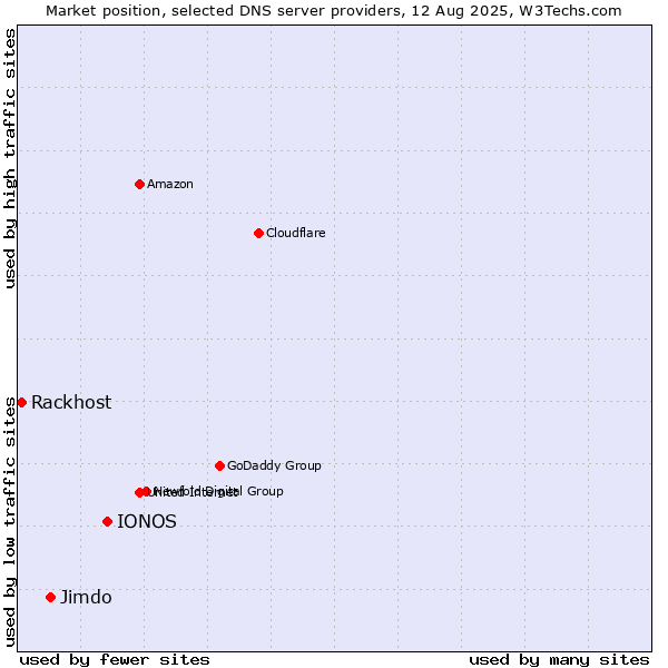 Market position of IONOS vs. Jimdo vs. Rackhost