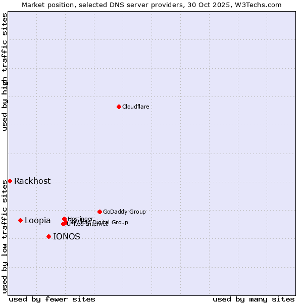 Market position of IONOS vs. Loopia vs. Rackhost