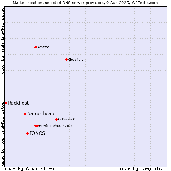 Market position of IONOS vs. Namecheap vs. Rackhost