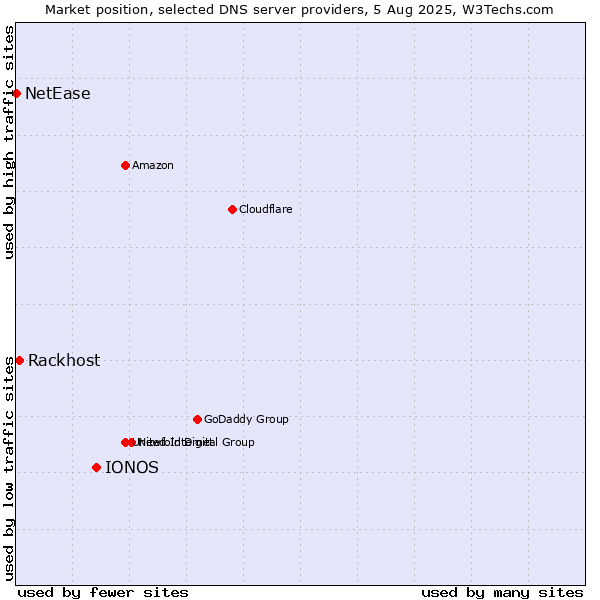 Market position of IONOS vs. Rackhost vs. NetEase