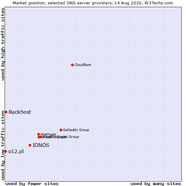 Market position of IONOS vs. Rackhost vs. o12.pl