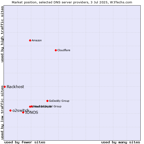Market position of IONOS vs. o2switch vs. Rackhost