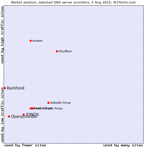 Market position of IONOS vs. Openprovider vs. Rackhost