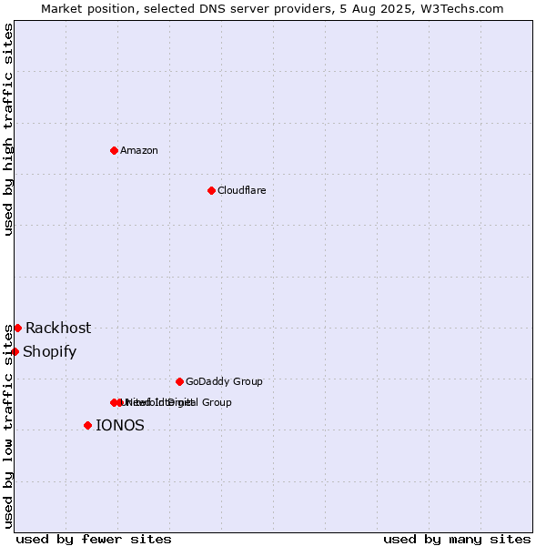 Market position of IONOS vs. Rackhost vs. Shopify