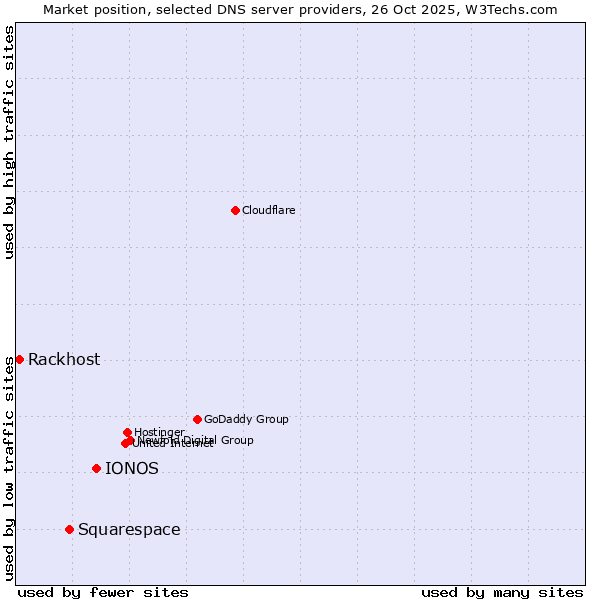 Market position of IONOS vs. Squarespace vs. Rackhost