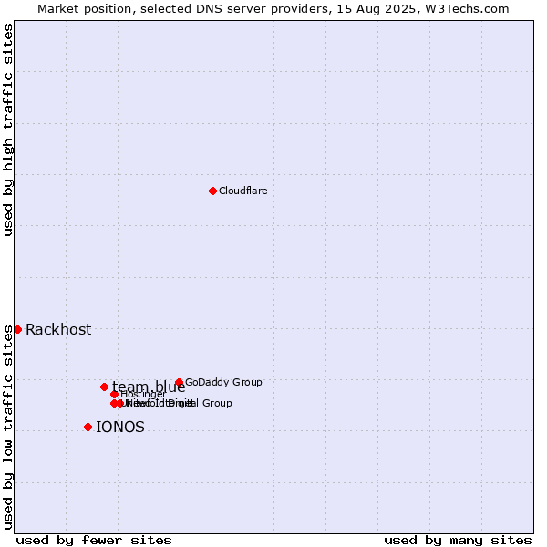 Market position of team.blue vs. IONOS vs. Rackhost