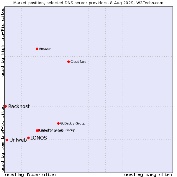 Market position of IONOS vs. Uniweb vs. Rackhost