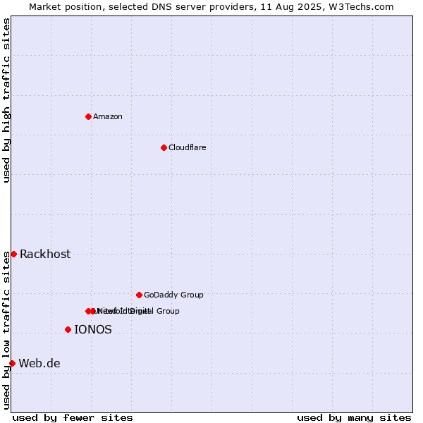 Market position of IONOS vs. Rackhost vs. Web.de