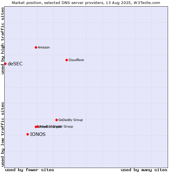 Market position of IONOS vs. deSEC