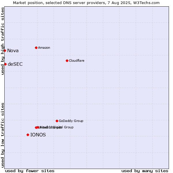 Market position of IONOS vs. deSEC vs. Nova