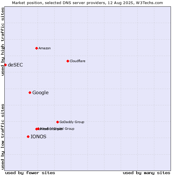 Market position of Google vs. IONOS vs. deSEC