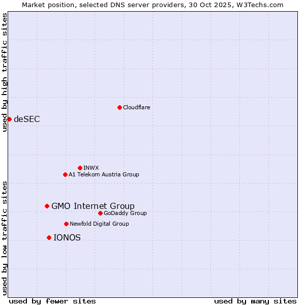 Market position of IONOS vs. GMO Internet Group vs. deSEC