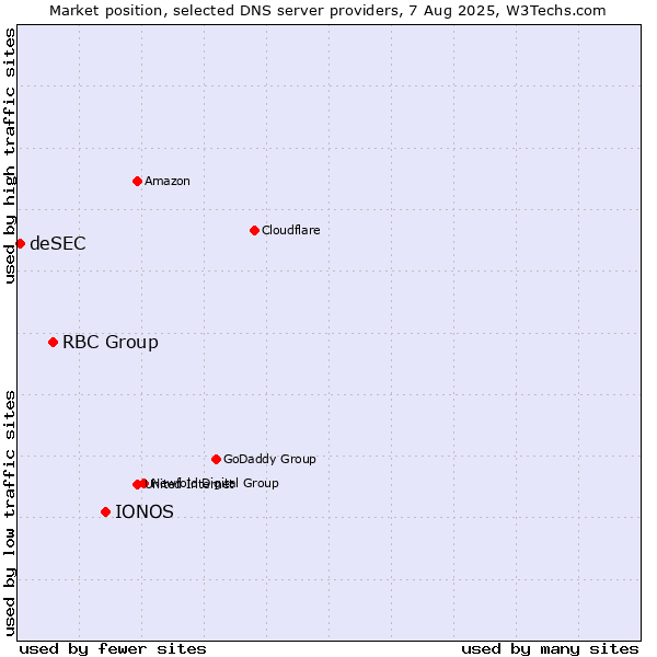 Market position of IONOS vs. RBC Group vs. deSEC
