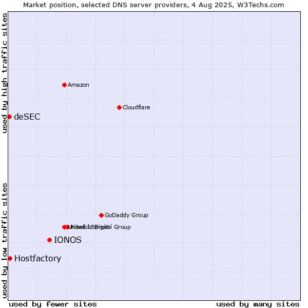 Market position of IONOS vs. Hostfactory vs. deSEC