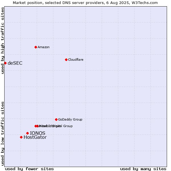 Market position of IONOS vs. HostGator vs. deSEC