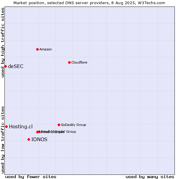 Market position of IONOS vs. Hosting.cl vs. deSEC