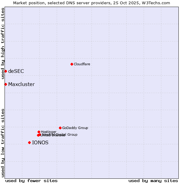 Market position of IONOS vs. deSEC vs. Maxcluster