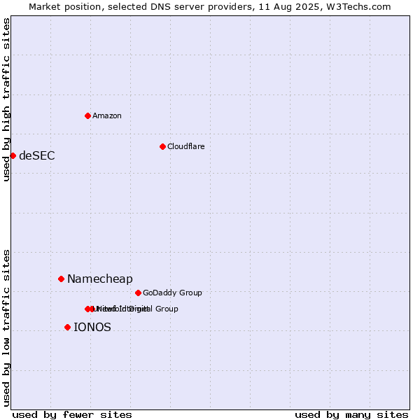 Market position of IONOS vs. Namecheap vs. deSEC