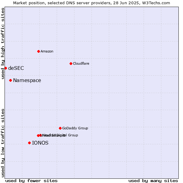 Market position of IONOS vs. Namespace vs. deSEC