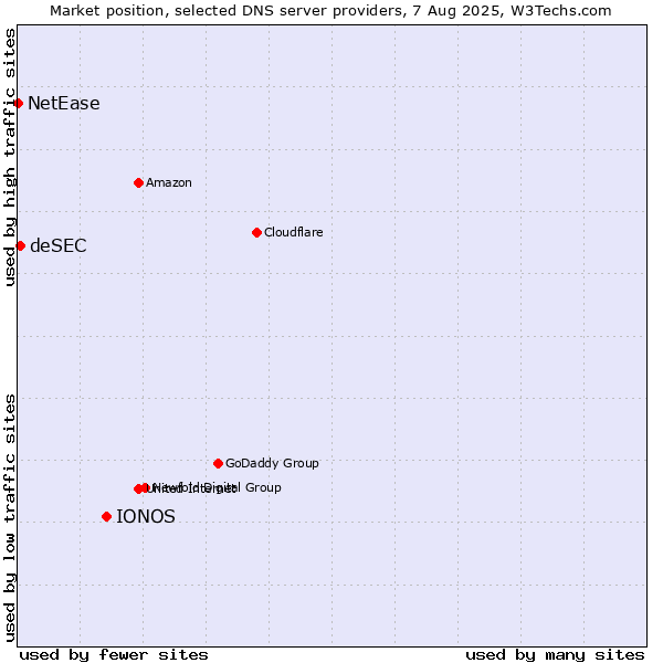 Market position of IONOS vs. deSEC vs. NetEase