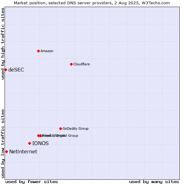 Market position of IONOS vs. Netinternet vs. deSEC