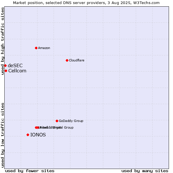 Market position of IONOS vs. Cellcom vs. deSEC