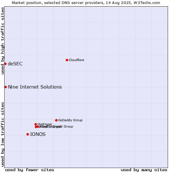 Market position of IONOS vs. Nine Internet Solutions vs. deSEC