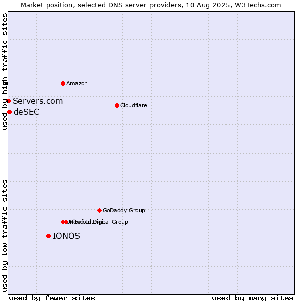 Market position of IONOS vs. deSEC vs. Servers.com