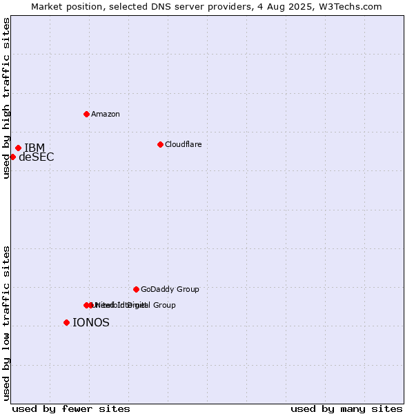 Market position of IONOS vs. IBM vs. deSEC