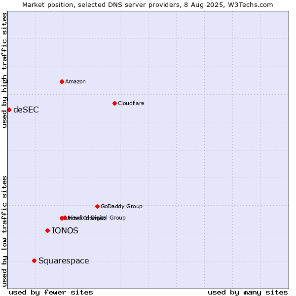 Market position of IONOS vs. Squarespace vs. deSEC