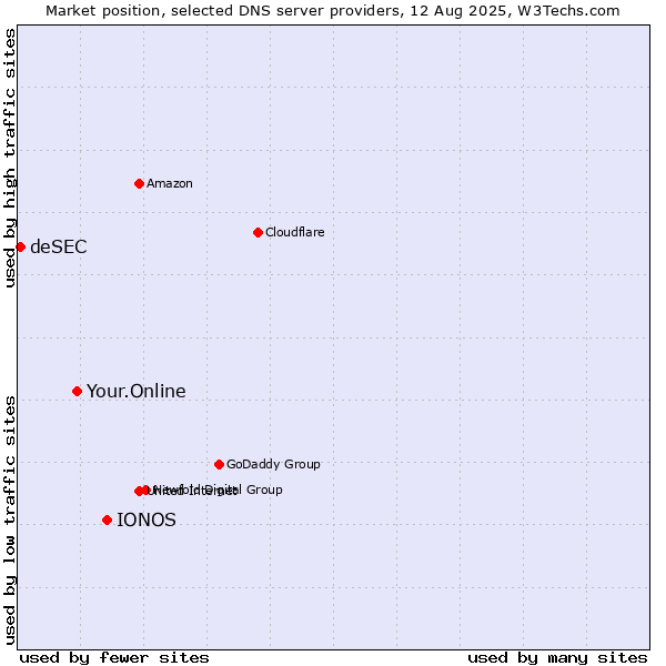 Market position of IONOS vs. Your.Online vs. deSEC