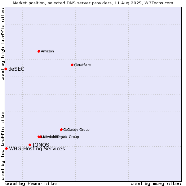 Market position of IONOS vs. WHG Hosting Services vs. deSEC