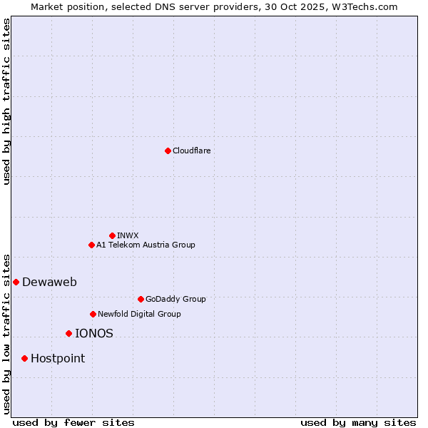 Market position of IONOS vs. Hostpoint vs. Dewaweb