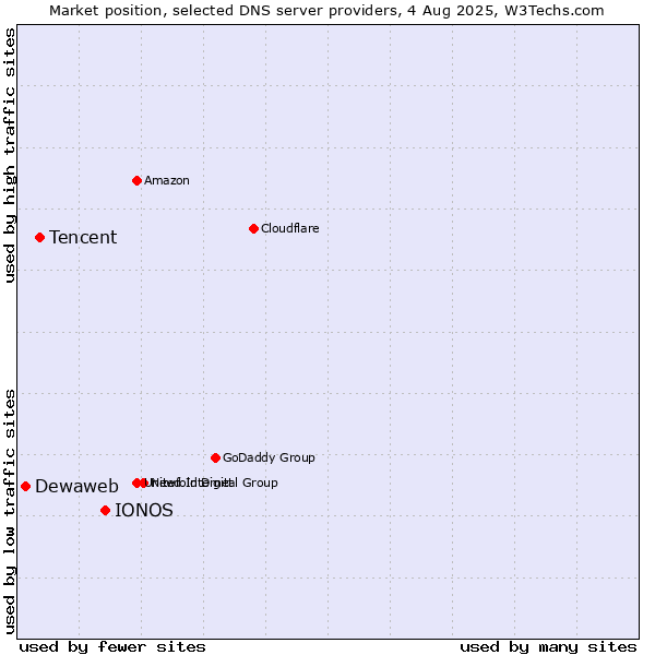 Market position of IONOS vs. Tencent vs. Dewaweb