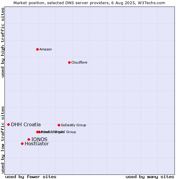 Market position of IONOS vs. HostGator vs. DHH Croatia