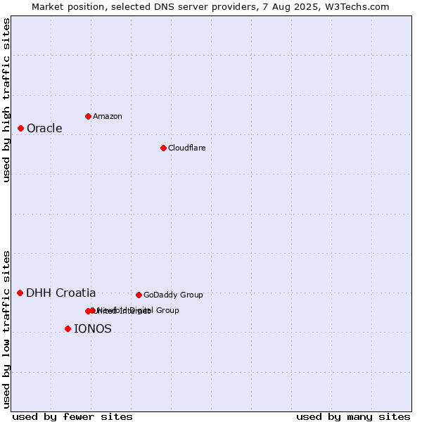 Market position of IONOS vs. Oracle vs. DHH Croatia