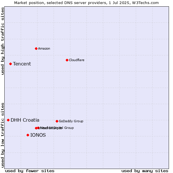 Market position of IONOS vs. Tencent vs. DHH Croatia