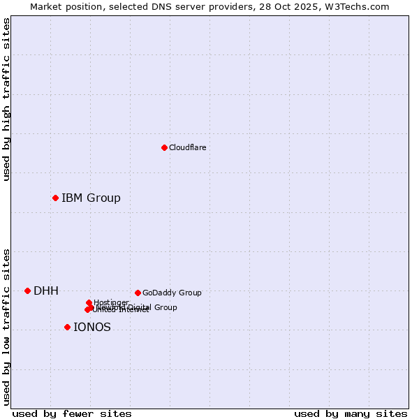 Market position of IONOS vs. IBM Group vs. DHH