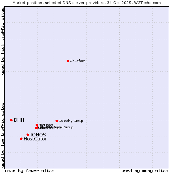 Market position of IONOS vs. HostGator vs. DHH