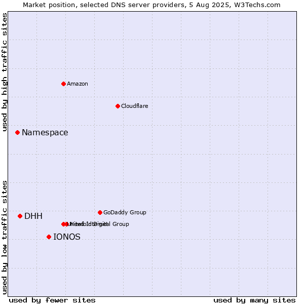 Market position of IONOS vs. DHH vs. Namespace